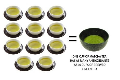 Wirkung von Matcha Tee: 11 Tassen grüner Tee gleich soviele Antioxidantien wie eine Tasse Matchatee.